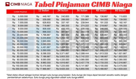 Tabel Pinjaman Cimb Niaga Simulasi Angsuran Pinjaman Online Cepat Cair