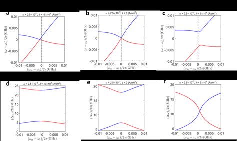 Magnon Photon Coupling Control For An Intermediate Value Of The Gilbert