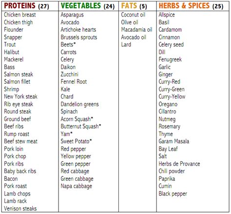 Diet Menu: Unprocessed Food Diet Menu