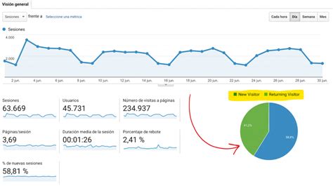 Las 15 métricas más importantes en Marketing Digital