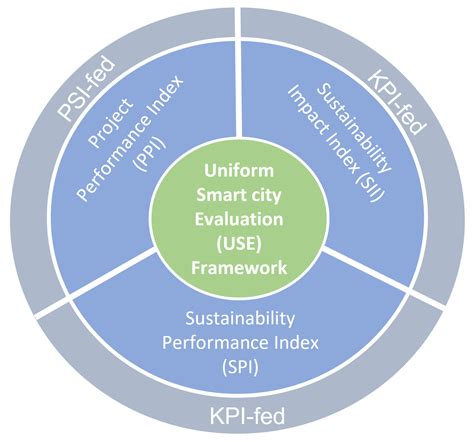 Sustainability Free Full Text Assessing Impact Performance And