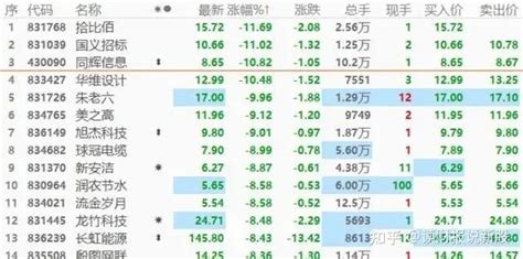 北交所首日最高暴涨527 ，客官别高兴得太早！ 知乎