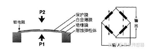 浅谈压力传感器分类及应用 知乎