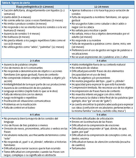 Desarrollo Del Lenguaje Por Edades Desarrollo Del Lenguaje Lenguaje