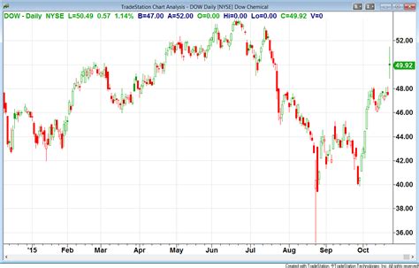 Dow chemical stock after hours, bollinger bands 95