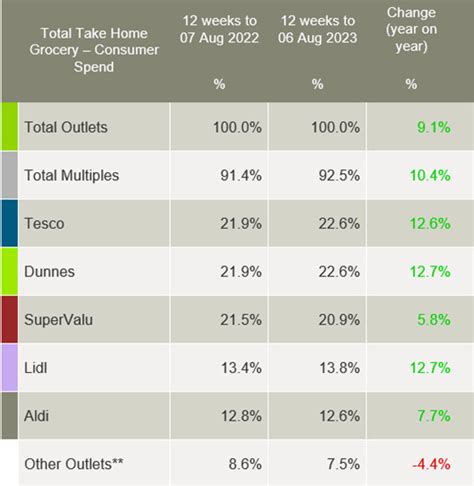 Grocery Inflation In Ireland Drops To Lowest Rate In Ten Months But Own