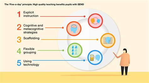 EEF On Twitter High Quality Teaching Benefits Pupils With SEND The