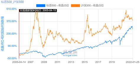 标普500长赢指数投资计划 知乎