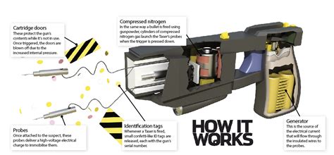 How Does A Taser Gun Work How It Works