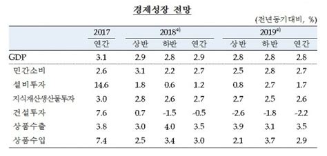 한은 성장률 전망치 올해 29·내년 28 하향투자 둔화 한국경제