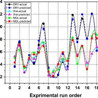 Comparison Between Measured And Predicted Values For Surface Roughness