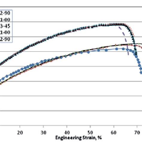 Engineering Stress Engineering Strain Curves For R1 And R2 At The Three