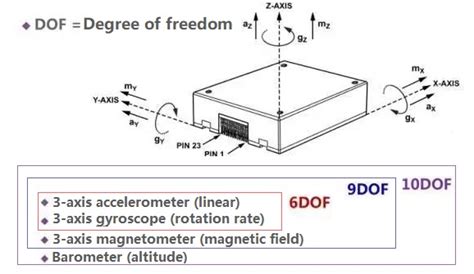 What Is Inertial Measurement Unit Imu Utmel