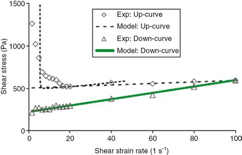 Shear Stress Vs Shear Strain Rate Fitting With Experimental Data Download Scientific Diagram