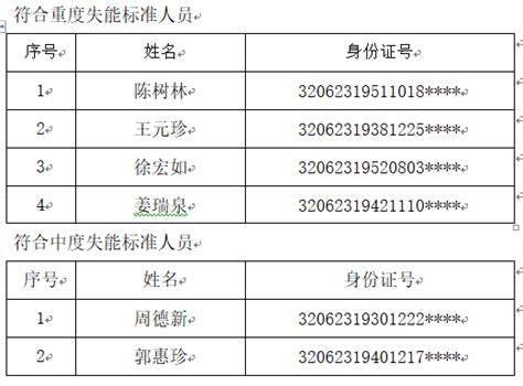 如东县长期照护保险失能评定公示书（y612） 公告公示