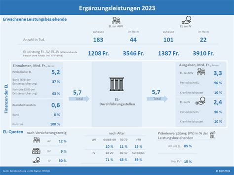 Statistik Der Erg Nzungsleistungen Zur Ahv Und Iv