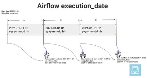 How To Backfill A SQL Query Using Apache Airflow Start Data Engineering