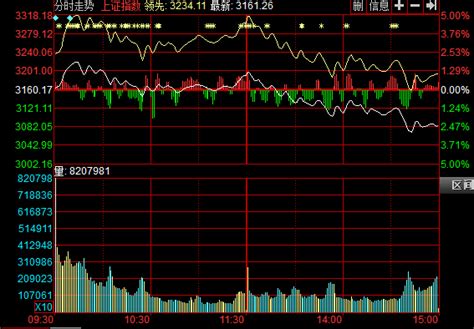 收盘：沪指跌252失守3100点 个股现两极分化图 搜狐财经