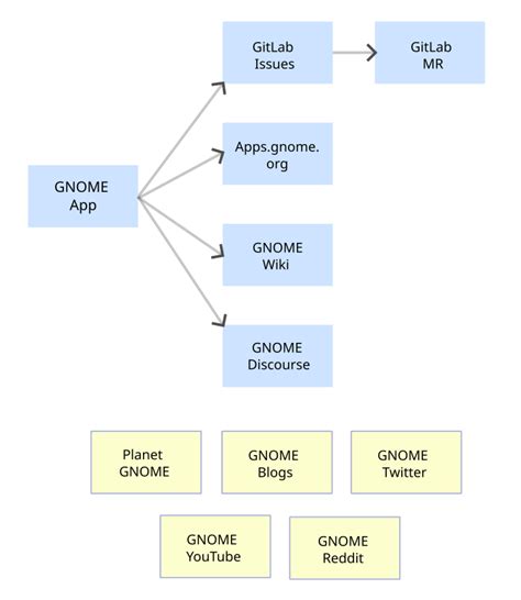 GNOME Sites In Accessible Location Community GNOME Discourse