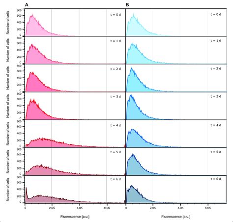 Comparison Of Egfp Fluorescence Development For Illustrative