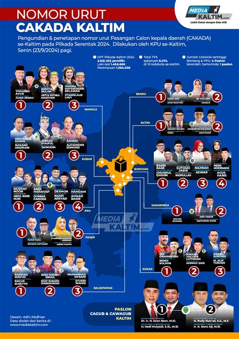 Dari Provinsi Kaltim Hingga Bontang Inilah Hasil Pengundian Nomor Urut