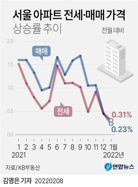 그래픽 서울 아파트 전세·매매 가격 상승률 추이 연합뉴스