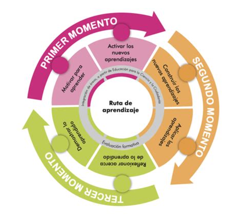 Sugerencias Metodol Gicas Para La Aplicaci N Curricular Cnb