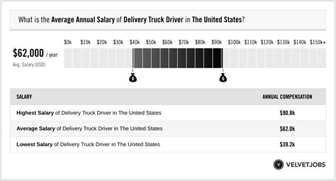 Delivery Truck Driver Salary Actual 2023 Projected 2024 Velvetjobs