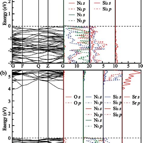 Band Structures And Partial Density Of States Pdos Of A Srsi 6 N 8