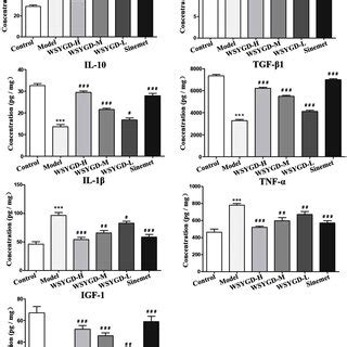 Changes Of Serum Inflammatory Factors Including Il Il Il