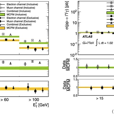 The Measured Cross Section For A W γ Production B Z γ Production Download Scientific