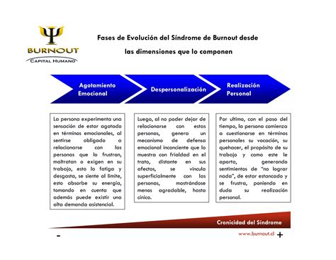 Fases Del Sindrome De Burnout Desde Las Dimensiones Que Lo Componen PPT