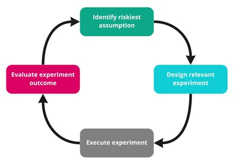 Forget About Build Measure Learn Unknown University Of Applied Sciences