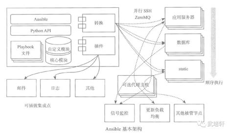 Ansible自动化运维 Ansible架构及特点 Csdn博客