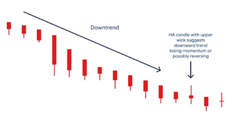 Heikin Ashi Trading Strategy How To Use Heikin Ashi Candlestick