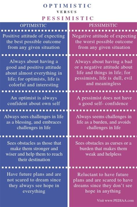 What Is The Difference Between Optimistic And Pessimistic Pediaacom