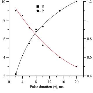 The laser pulse energy E and power P as functions of the pulse duration ...