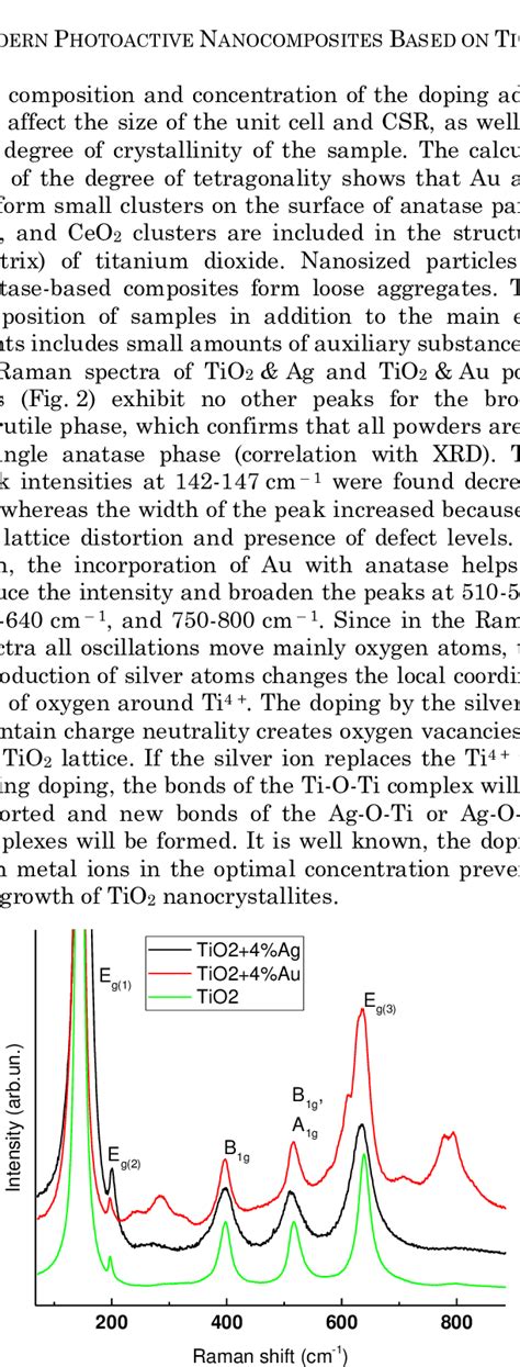 Raman Spectra Of Nanocomposites Tio2 And Ag And Tio2 And Au Download