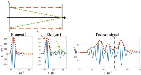 Signals For Different Propagation Paths Download Scientific Diagram