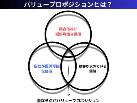 バリュープロポジションとは？定義や重要視されている理由、成功事例や作り方を解説 マナミナ まなべるみんなのデータマーケティング・マガジン