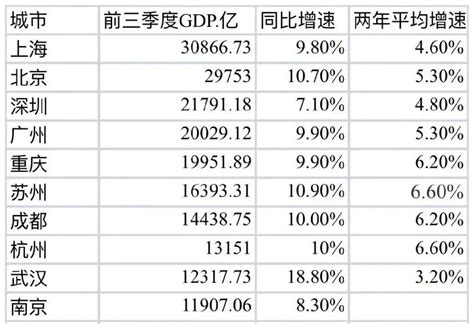 苏州全国第六2021年前三季度gdp十强城市出炉房产资讯房天下