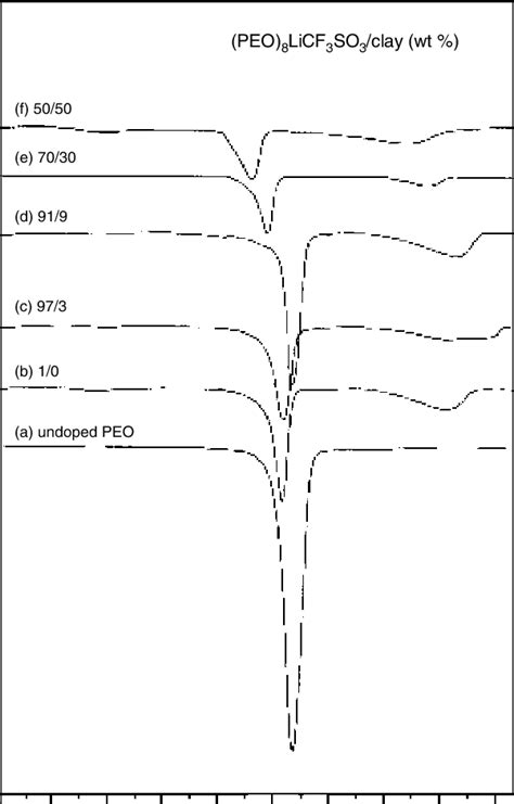 Dsc Curve Of Peo Licf So Containing Clay Reprinted With Permission