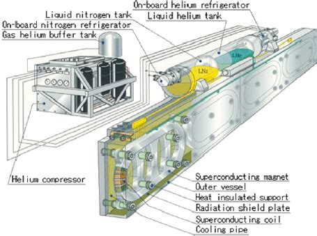 Superconducting magnet. | Download Scientific Diagram