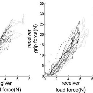 grip force  load force plots   pair  giver left