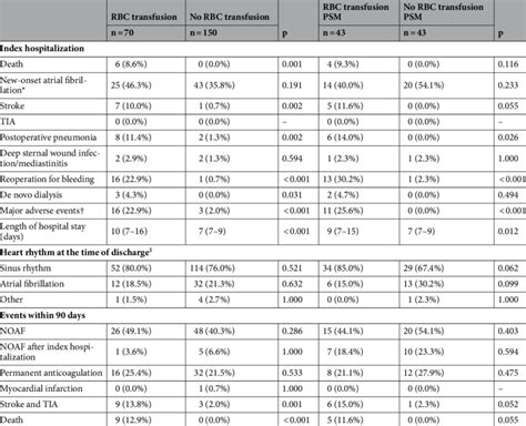 Clinical Outcomes Continuous Variables Are Reported As Median And Download Scientific Diagram