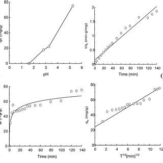 A Effect Of Ph On The Adsorption Of Pb By Lcsa B