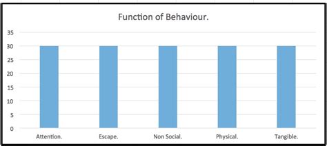 Behaviour Recording Documents QABF And More Behaviour Analysis Resources