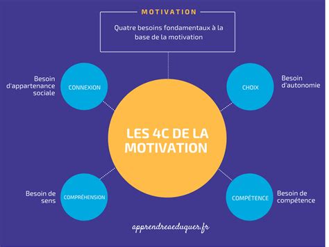 Les 4C de la motivation 20 stratégies pour créer un climat motivant