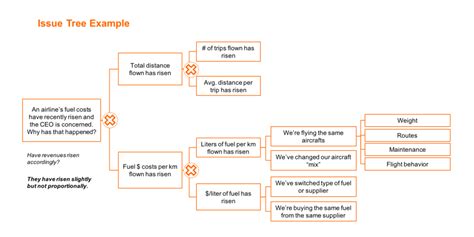 Issue Trees The Definitive Guide In Depth Examples Crafting Cases