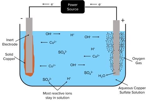 Electrolysis Worksheets And Revision Mme